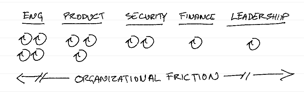 Different speeds = Friction